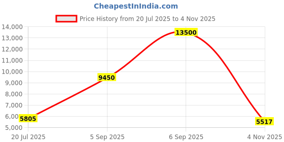 myntra.com Daniel Klein Exclusive Men Bracelet Style Straps Analogue Watch DKX.1.13892-4 daniel klein exclusive Price History Graph from 20 Jul 2025 to 4 Nov 2025