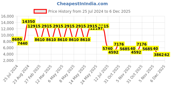 myntra.com Daniel Klein Exclusive Men Bracelet Style Straps Chronograph Analogue Watch DK.1.13643-3 daniel klein Price History Graph from 25 Jul 2024 to 6 Dec 2025