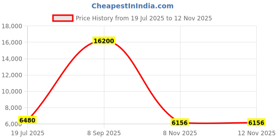 myntra.com Daniel Klein Exclusive Men Dial & Bracelet Style Straps Analogue Watch DKX.1.13812-5 daniel klein exclusive Price History Graph from 19 Jul 2025 to 11 Nov 2025