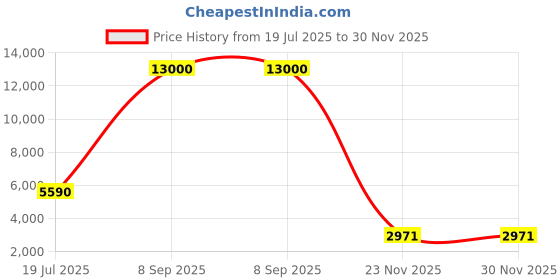 myntra.com Daniel Klein Exclusive Men Dial & Leather Straps Analogue Watch DKX.1.13546-5 daniel klein exclusive Price History Graph from 19 Jul 2025 to 30 Nov 2025