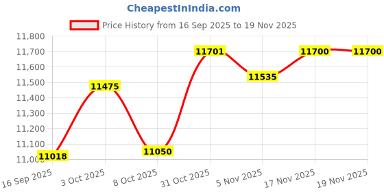 myntra.com Daniel Klein Exclusive Men Dial & Straps Analogue Watch DK.1.13679-5 daniel klein exclusive Price History Graph from 16 Sep 2025 to 19 Nov 2025