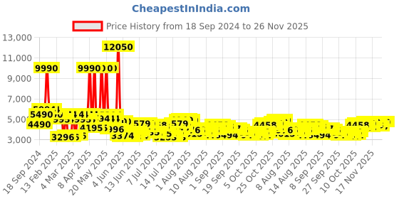 myntra.com Daniel Klein Exclusive Men Green Dial & Textured Straps Analogue Watch DK.1.13321-6 daniel klein Price History Graph from 18 Sep 2024 to 26 Nov 2025