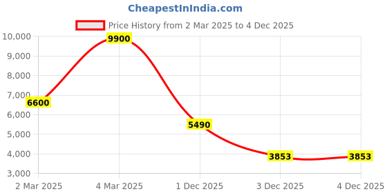 myntra.com Daniel Klein Exclusive Men Leather Straps Analogue Multi Function Watch DK.1.13385-6 daniel klein Price History Graph from 2 Mar 2025 to 3 Dec 2025