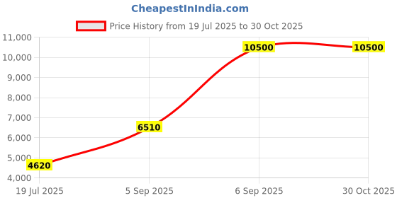 myntra.com Daniel Klein Exclusive Men Leather Straps Analogue Watch DKX.1.13544-5 daniel klein exclusive Price History Graph from 19 Jul 2025 to 30 Oct 2025