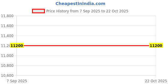 myntra.com Daniel Klein Exclusive Men Leather Straps Round Reset Time Analogue Watch DKX.1.13640-3 daniel klein exclusive Price History Graph from 7 Sep 2025 to 19 Oct 2025