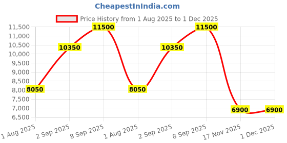 myntra.com Daniel Klein Exclusive Men Leather Textured Straps Analogue Watch DKX.1.13809-3 daniel klein exclusive Price History Graph from 1 Aug 2025 to 30 Nov 2025