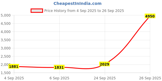 myntra.com Daniel Klein Exclusive Men Navy Analogue Watch DK11842-3 daniel klein Price History Graph from 4 Sep 2025 to 26 Sep 2025
