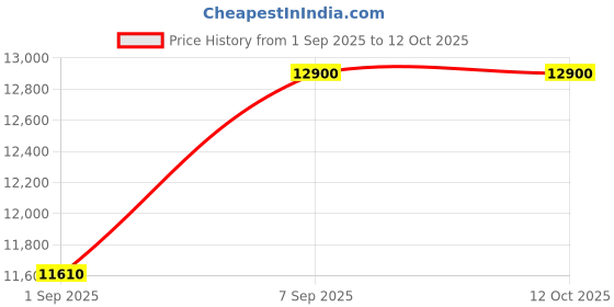 myntra.com Daniel Klein Exclusive Men Round Dial Analogue Watch DKX.1.13815-2 daniel klein exclusive Price History Graph from 1 Sep 2025 to 12 Oct 2025