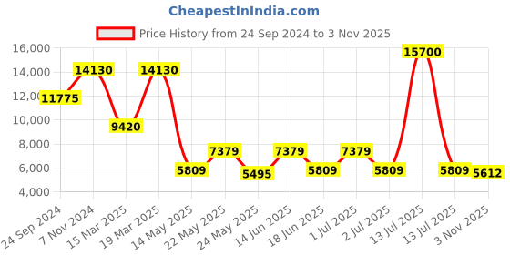 myntra.com Daniel Klein Exclusive Men Skeleton Dial & Textured Straps Analogue Watch DK.1.13615-5 daniel klein Price History Graph from 24 Sep 2024 to 3 Nov 2025