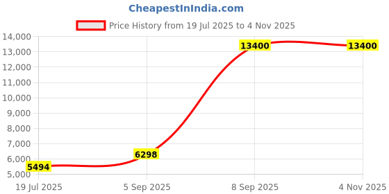 myntra.com Daniel Klein Exclusive Men Textured Analogue Watch DKX.1.13643-5 daniel klein exclusive Price History Graph from 19 Jul 2025 to 3 Nov 2025