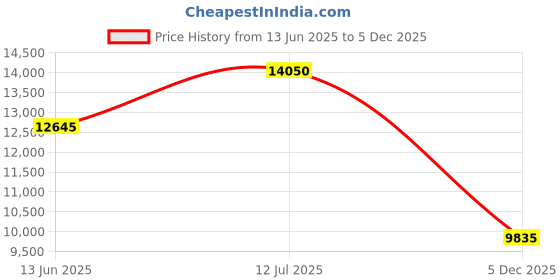 myntra.com Daniel Klein Exclusive Unisex Bracelet Style Analogue Chronograph Watch DK.1.14004-2 daniel klein exclusive Price History Graph from 13 Jun 2025 to 5 Dec 2025