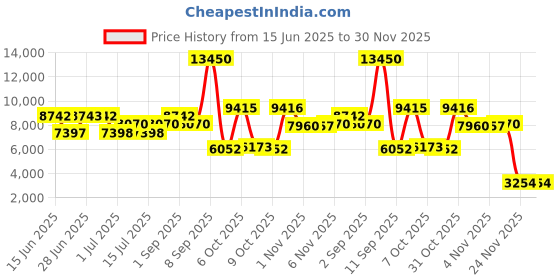 myntra.com Daniel Klein Exclusive Unisex Dial & Bracelet Style Straps Analogue Watch DK.1.13972-3 daniel klein exclusive Price History Graph from 15 Jun 2025 to 29 Nov 2025