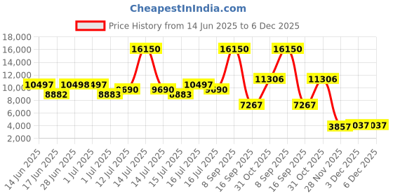 myntra.com Daniel Klein Exclusive Unisex Dial & Bracelet Style Straps Analogue Watch DK.1.14005-5 daniel klein exclusive Price History Graph from 14 Jun 2025 to 6 Dec 2025