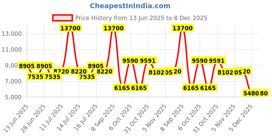 myntra.com Daniel Klein Exclusive Unisex Dial & Stainless Steel Bracelet Style Straps Analogue Watch DK.1.13927-2 daniel klein exclusive Price History Graph from 13 Jun 2025 to 8 Dec 2025