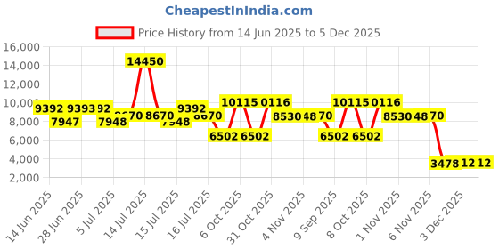 myntra.com Daniel Klein Exclusive Unisex Dial & Stainless Steel Bracelet Style Straps Analogue Watch DK.1.13927-6 daniel klein exclusive Price History Graph from 14 Jun 2025 to 5 Dec 2025