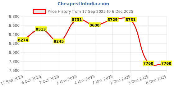 myntra.com Daniel Klein Exclusive Women Dial & Straps Analogue Watch DK.1.12935-5 daniel klein exclusive Price History Graph from 17 Sep 2025 to 5 Dec 2025
