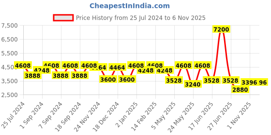 myntra.com Daniel Klein Exclusive Women Silver Toned Embellished Dial & Strap Watch DK.1.13229-4 daniel klein Price History Graph from 25 Jul 2024 to 6 Nov 2025