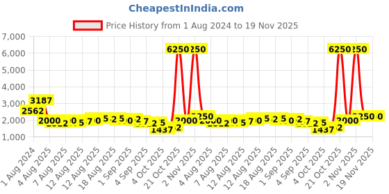 myntra.com Daniel Klein Fiord Men Blue Analogue Watch DK11736-2 daniel klein Price History Graph from 1 Aug 2024 to 18 Nov 2025