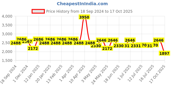 myntra.com Daniel Klein Fiord Women Black Analogue Watch 12075-7 daniel klein Price History Graph from 18 Sep 2024 to 17 Oct 2025