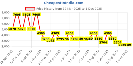 myntra.com Daniel Klein Fiord Women Bracelet Style Straps Analogue Watch DK 1 13446-4 daniel klein Price History Graph from 12 Mar 2025 to 1 Dec 2025