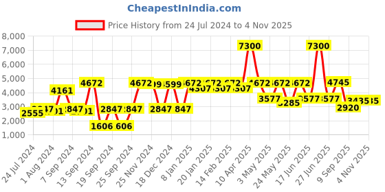 myntra.com Daniel Klein Fiord Women Brown Dial Bracelet Style Straps Analogue Watch DK.1.13237-2 daniel klein Price History Graph from 24 Jul 2024 to 2 Nov 2025