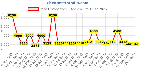myntra.com Daniel Klein Fiord Women Green Dial & Silver Toned Strap Analogue Watch DK.1.13237-6 daniel klein Price History Graph from 6 Apr 2025 to 1 Dec 2025