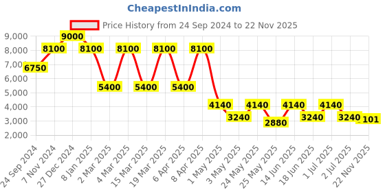 myntra.com Daniel Klein Fiord Women Silver-Toned Embellished Dial & Strap Analogue Watch DK.1.13237-5 daniel klein Price History Graph from 24 Sep 2024 to 22 Nov 2025