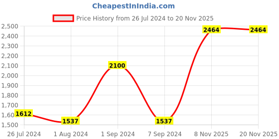 myntra.com Daniel Klein Fiord Women White Analogue Watch DK12026-5 daniel klein Price History Graph from 26 Jul 2024 to 17 Nov 2025