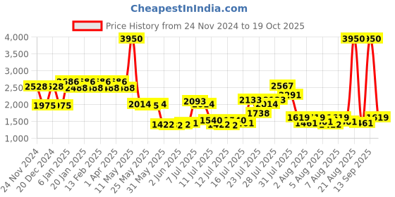 myntra.com Daniel Klein Fiord Women White Analogue Watch DK12204-4 daniel klein Price History Graph from 24 Nov 2024 to 19 Oct 2025