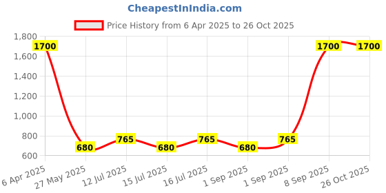 myntra.com Daniel Klein Gold-Plated Contemporary Drop Earring daniel klein Price History Graph from 6 Apr 2025 to 26 Oct 2025