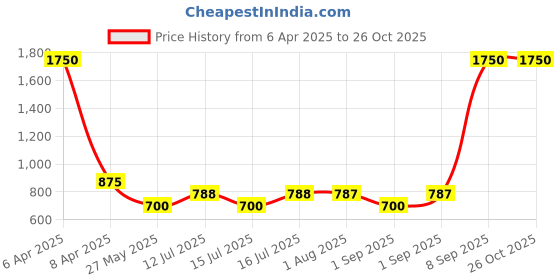myntra.com Daniel Klein Gold-Toned Contemporary Half Hoop Earrings daniel klein Price History Graph from 6 Apr 2025 to 26 Oct 2025