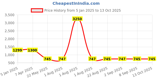 myntra.com Daniel Klein Hero Man Eau De Parfum - 100 ml daniel klein Price History Graph from 5 Jan 2025 to 13 Oct 2025