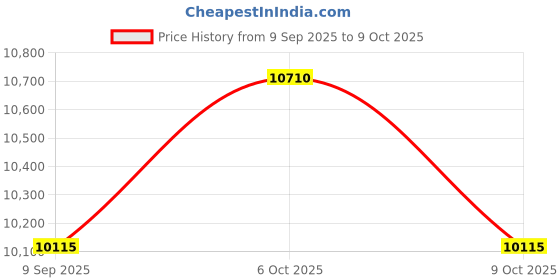 myntra.com Daniel Klein Ips Men Dial & Straps Analogue Automatic Watch DK.1.14059-1_N daniel klein Price History Graph from 9 Sep 2025 to 9 Oct 2025