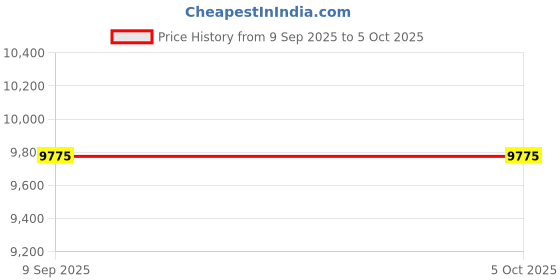 myntra.com Daniel Klein Ips/ip Men Dial & Straps Analogue Automatic Watch DK.1.14088-5_N daniel klein Price History Graph from 9 Sep 2025 to 5 Oct 2025