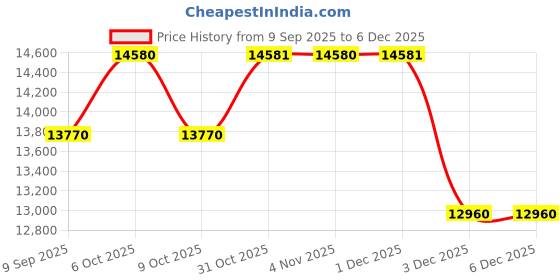 myntra.com Daniel Klein Men Analogue Automatic Watch DK.1.13995-3_N daniel klein Price History Graph from 9 Sep 2025 to 6 Dec 2025