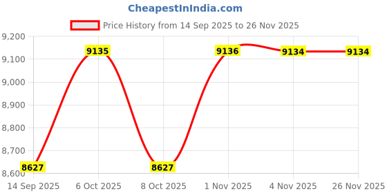 myntra.com Daniel Klein Men Analogue Automatic Watch DK.1.14058-4_N daniel klein Price History Graph from 14 Sep 2025 to 26 Nov 2025