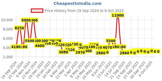 myntra.com Daniel Klein Men Analogue Function Watch DK 1 13412-6 daniel klein Price History Graph from 19 Sep 2024 to 4 Oct 2025