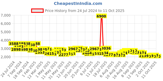 myntra.com Daniel Klein Men Analogue Watch DK 1 12856-1 daniel klein Price History Graph from 24 Jul 2024 to 2 Oct 2025