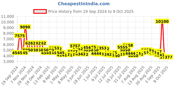 myntra.com Daniel Klein Men Analogue Watch DK.1.13544-1 daniel klein Price History Graph from 19 Sep 2024 to 9 Oct 2025