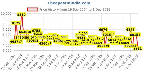 myntra.com Daniel Klein Men Analogue Watch DK.1.13551-5 daniel klein Price History Graph from 19 Sep 2024 to 1 Dec 2025