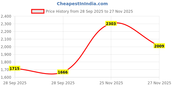myntra.com Daniel Klein Men Black Analogue Watch DK11044-1 daniel klein Price History Graph from 28 Sep 2025 to 25 Nov 2025