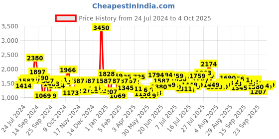 myntra.com Daniel Klein Men Black Analogue Watch DK.1.12451-6 daniel klein Price History Graph from 24 Jul 2024 to 4 Oct 2025