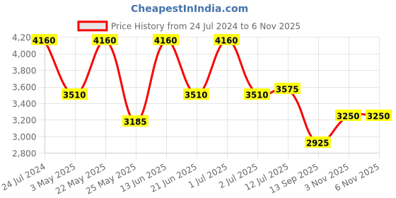 myntra.com Daniel Klein Men Black Analogue Watch DK.1.12455-5 daniel klein Price History Graph from 24 Jul 2024 to 6 Nov 2025