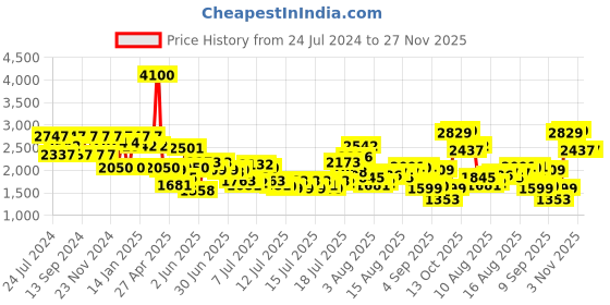 myntra.com Daniel Klein Men Black Analogue Watch DK.1.12494-4 daniel klein Price History Graph from 24 Jul 2024 to 27 Nov 2025