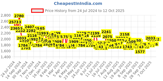 myntra.com Daniel Klein Men Black Analogue Watch DK.1.12499-2 daniel klein Price History Graph from 24 Jul 2024 to 4 Oct 2025