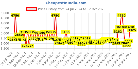 myntra.com Daniel Klein Men Black Analogue Watch DK.1.12515-4 daniel klein Price History Graph from 24 Jul 2024 to 12 Oct 2025