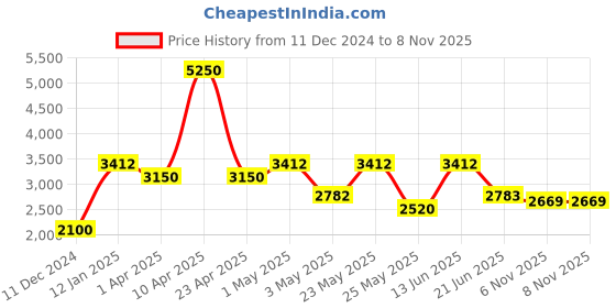 myntra.com Daniel Klein Men Black Analogue Watch DK.1.12516-4 daniel klein Price History Graph from 11 Dec 2024 to 6 Nov 2025