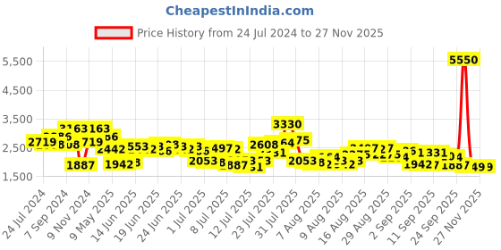 myntra.com Daniel Klein Men Black Analogue Watch DK12131-4 daniel klein Price History Graph from 24 Jul 2024 to 24 Nov 2025