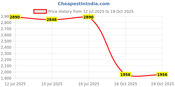 myntra.com Daniel Klein Men Black & Rose Gold Analogue Watch daniel klein Price History Graph from 12 Jul 2025 to 19 Oct 2025