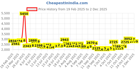 myntra.com Daniel Klein Men Black Dial & Bracelet Style Straps Digital Watch DK.1.12888-2 daniel klein Price History Graph from 19 Feb 2025 to 2 Dec 2025